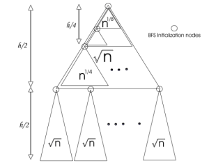 A view of the recursive layout