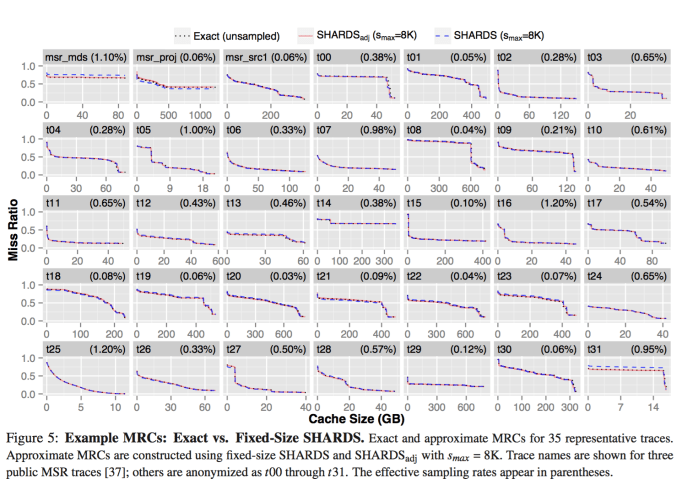 Experiments results from paper