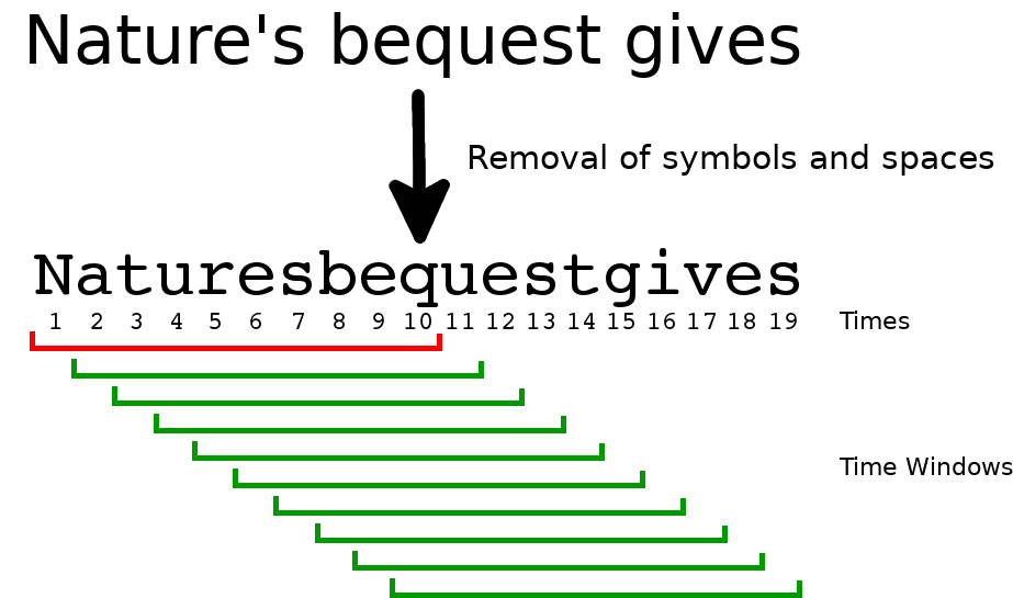 Co-Occurrence Diagram